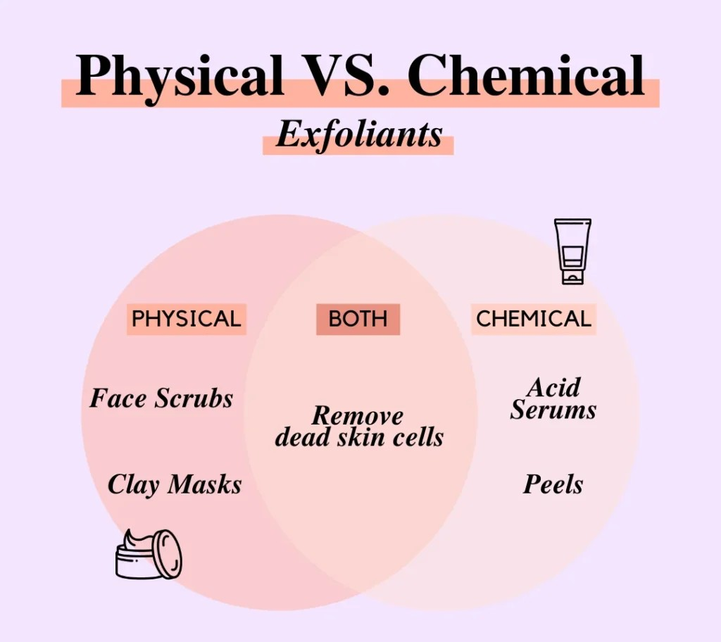 Illustration comparing physical and chemical exfoliants. Physical exfoliants include scrubs with visible gritty particles, such as beads or granules, while chemical exfoliants are depicted as smooth, liquid solutions containing acids like AHAs and BHAs.