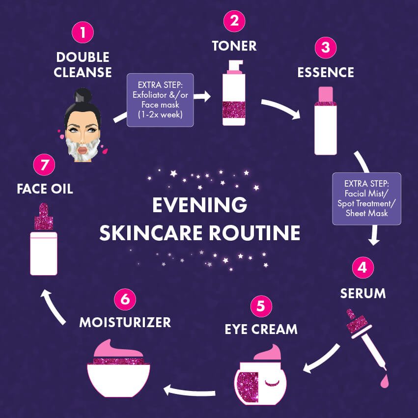 Detailed evening skincare routine featuring steps for cleansing, toning, moisturizing, and applying targeted treatments to repair and rejuvenate skin overnight.