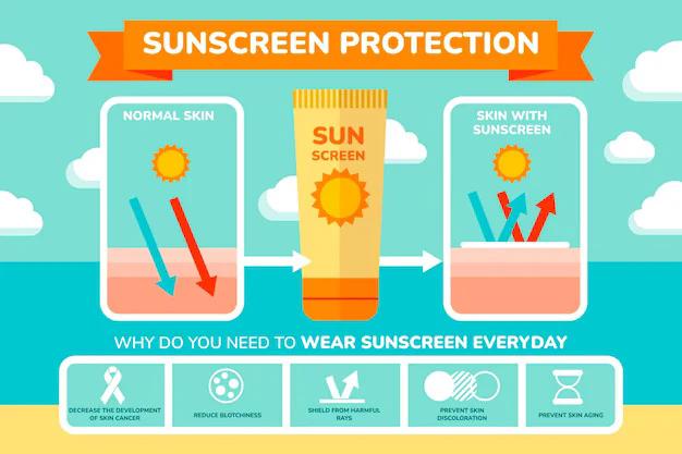 Illustration comparing normal skin with skin protected by sunscreen, highlighting UV protection benefits and the importance of daily sunscreen use for preventing sun damage and maintaining healthy skin.






