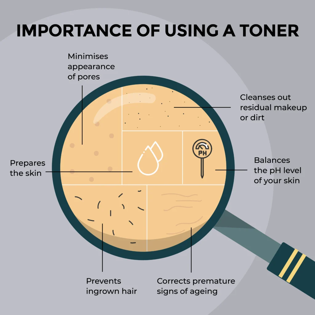 Infographic showing the benefits of incorporating toning into your skincare routine, including restoring pH balance, removing residual impurities, refining pores, boosting hydration, and preparing skin for further treatments.