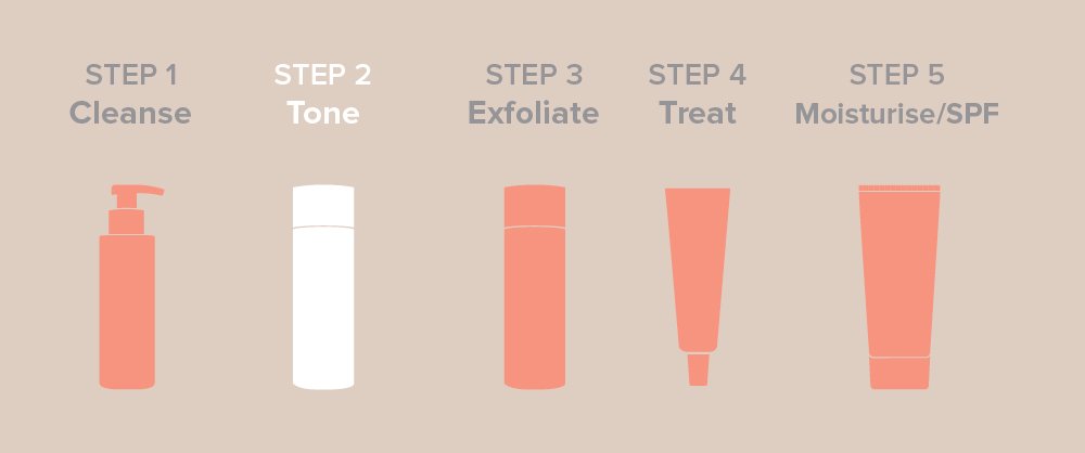 Illustration of a toner routine showing the step-by-step process of applying toner to enhance skin health and prepare for further skincare treatments.