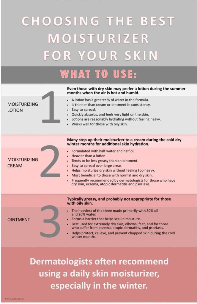 Illustration showing a guide to choosing the right moisturizer for different skin type.