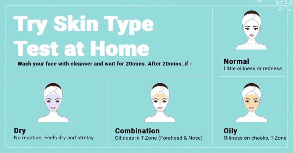 Chart showing a simple at-home test to identify skin types: dry, oily, combination, and sensitive. Includes steps for washing the face, waiting 20 minutes, and observing skin characteristics.